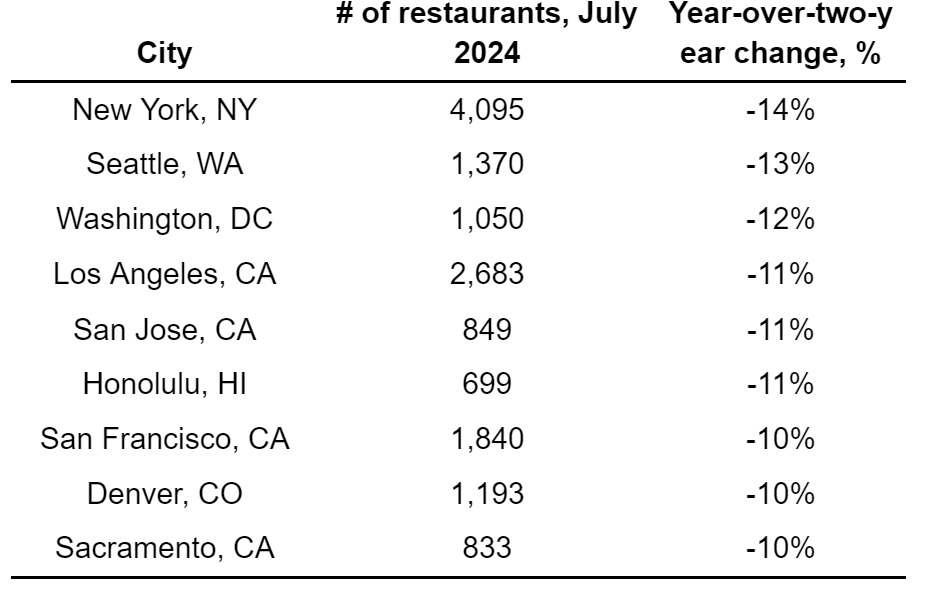 The US cities with the biggest decline of restaurants, 2022 - 2024