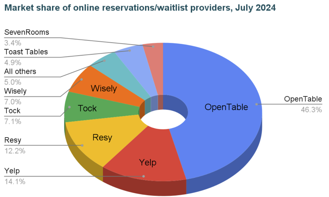 Market share of online restaurant reservation / waitlist providers, July 2024