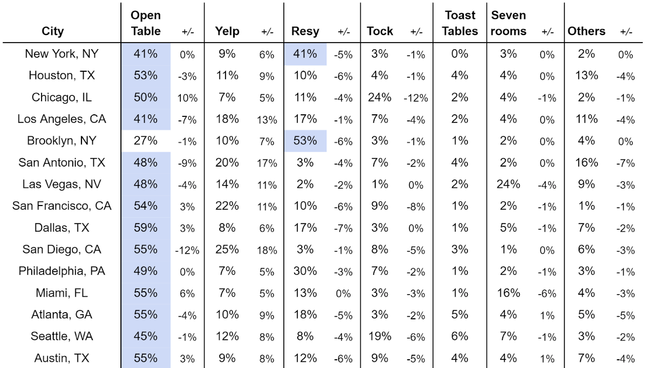 Market share of restaurant reservation providers in the US, July 2024 (with comparison to July 2022).