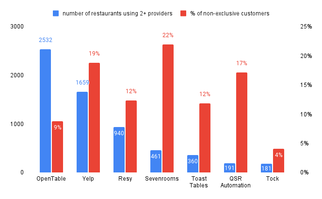 Number of restaurants using 2+ online reservation provider, with % of these restaurants from total customer base of each platform