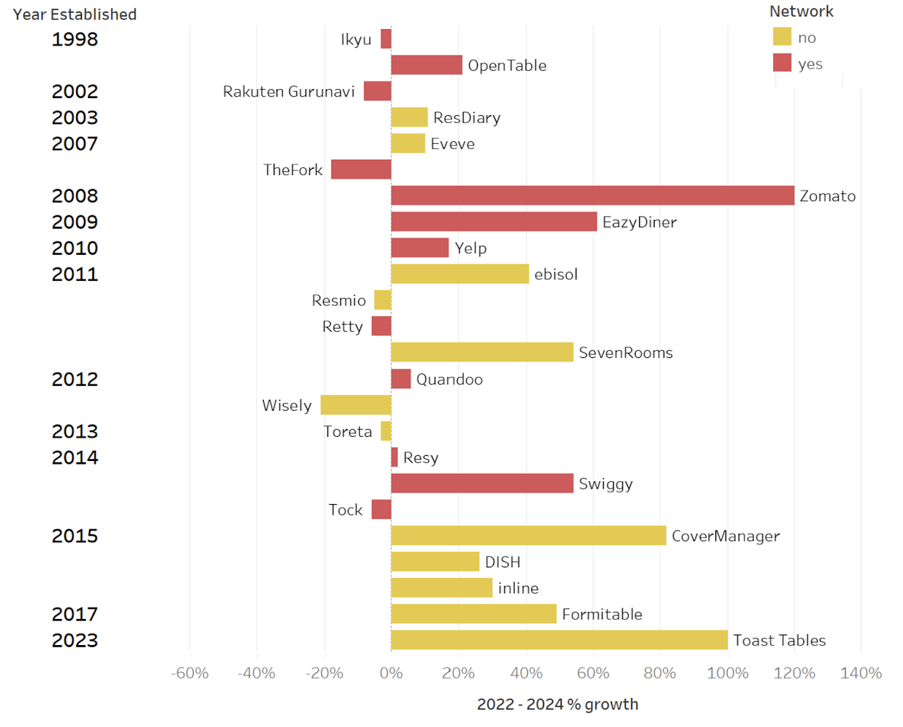 No-marketplace vs marketplace reservation providers growth chart