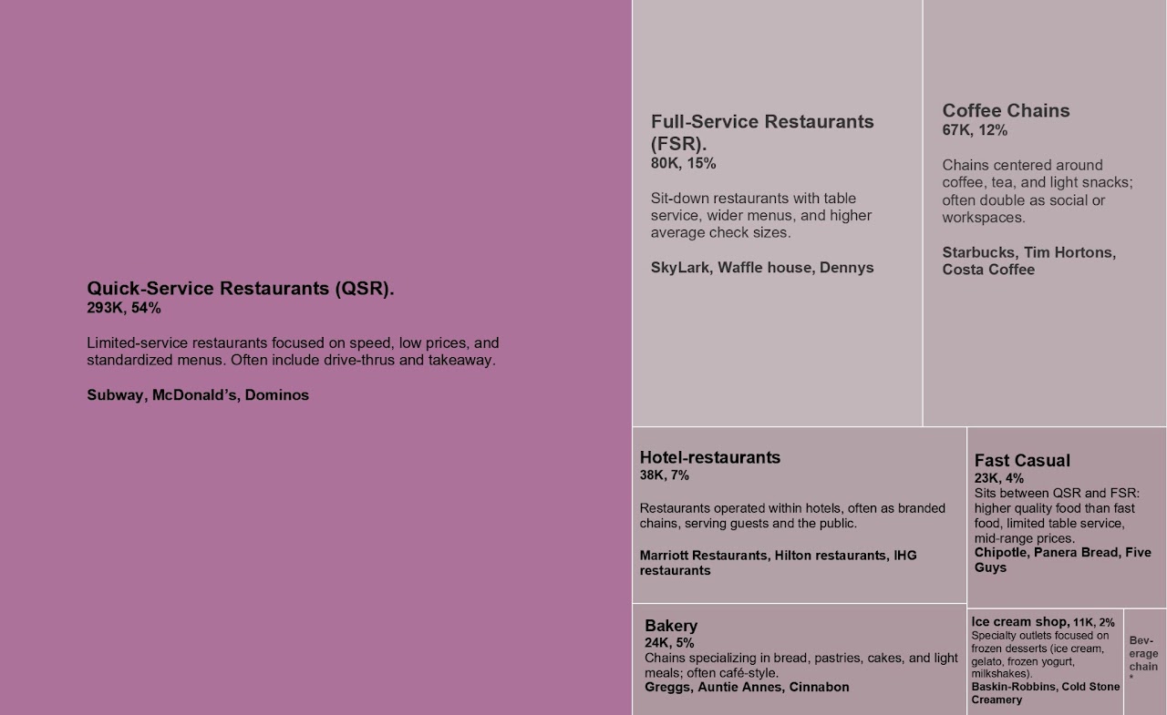 Types of groups, global snapshot with total number of restaurants, percentage of global total, definition, and top global leaders