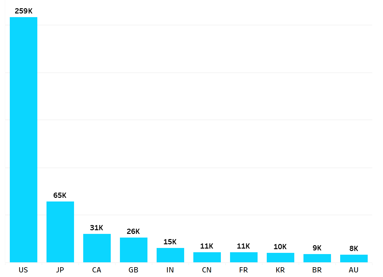Top 10 countries with the highest number of restaurants being part of the group