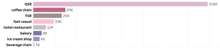 the US: types of groups distribution