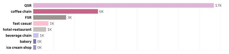 Canada: types of groups distribution