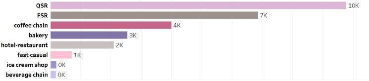 the UK: types of groups distribution